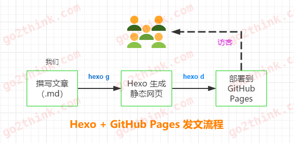 Hexo+GitHub博客原理
