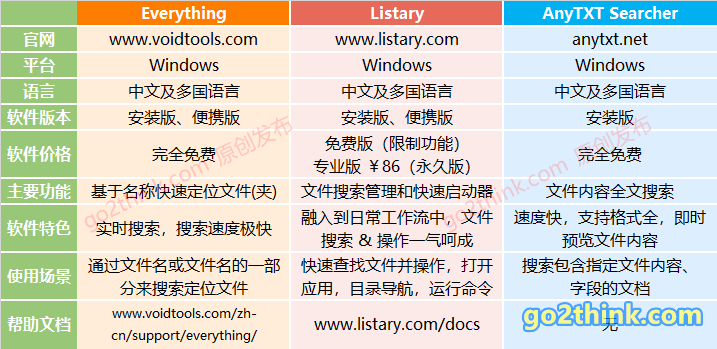 Everything、Listary、AnyTXT Searcher 功能对比